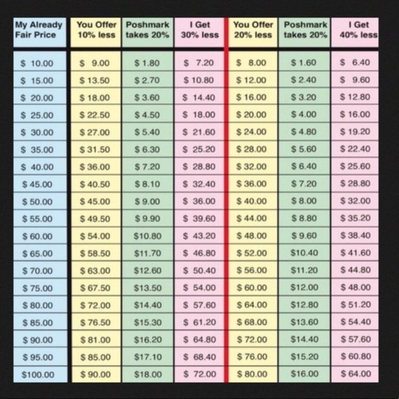 Poshmark Selling Fees - Picture 1 of 1